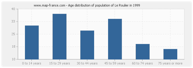 Age distribution of population of Le Roulier in 1999